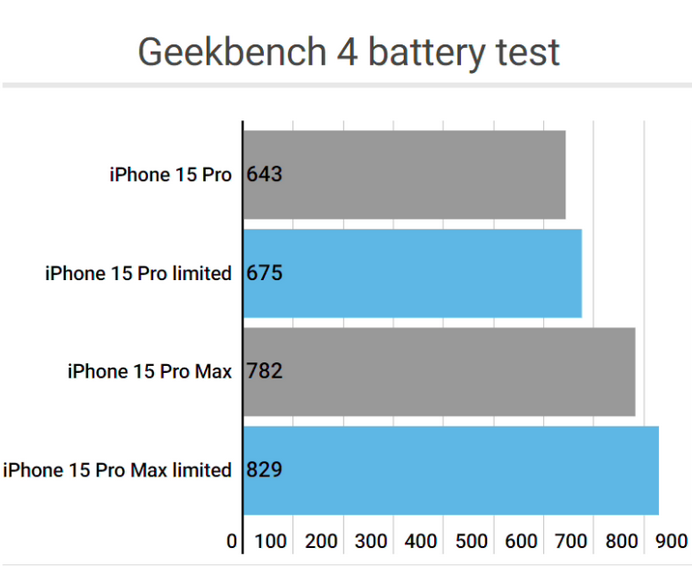 金州apple维修站iPhone15Pro的ProMotion高刷功能耗电吗