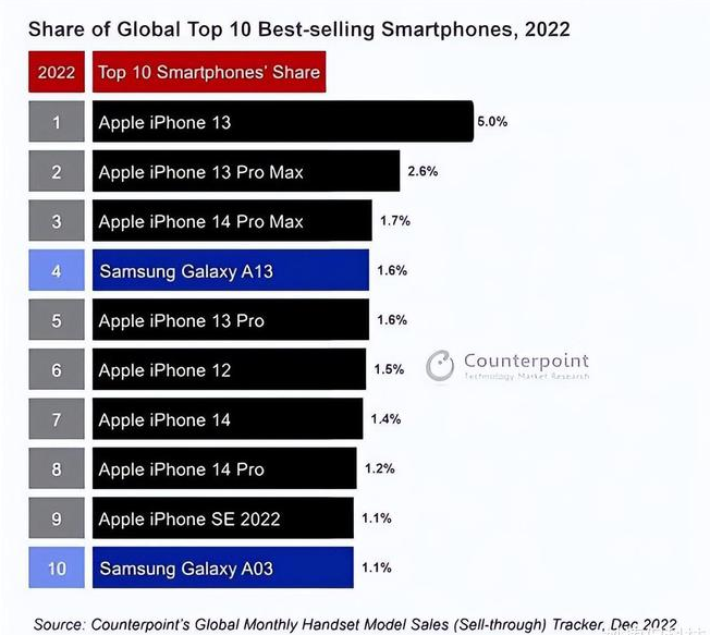 金州苹果维修分享:为什么iPhone14的销量不如iPhone13? 