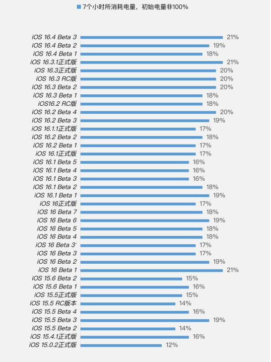 金州苹果手机维修分享iOS 16.4 Beta 3续航跑分等测试结果汇总 