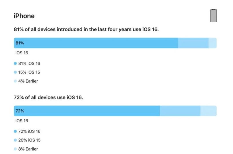 金州苹果手机维修分享iOS 16 / iPadOS 16 安装率 