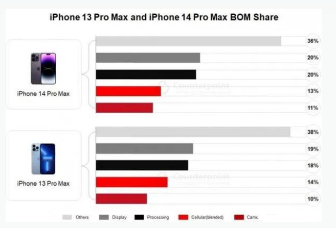 金州苹果手机维修分享iPhone 14 Pro的成本和利润 