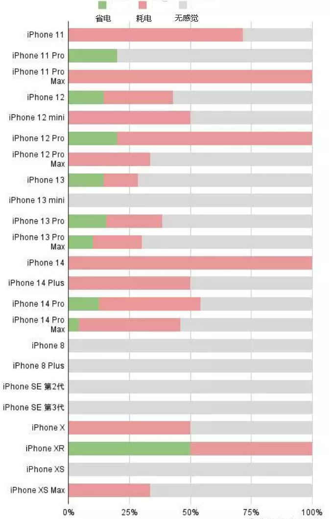 金州苹果手机维修分享iOS16.2太耗电怎么办？iOS16.2续航不好可以降级吗？ 