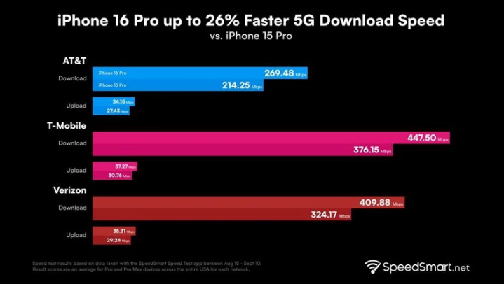 金州苹果手机维修分享iPhone 16 Pro 系列的 5G 速度 